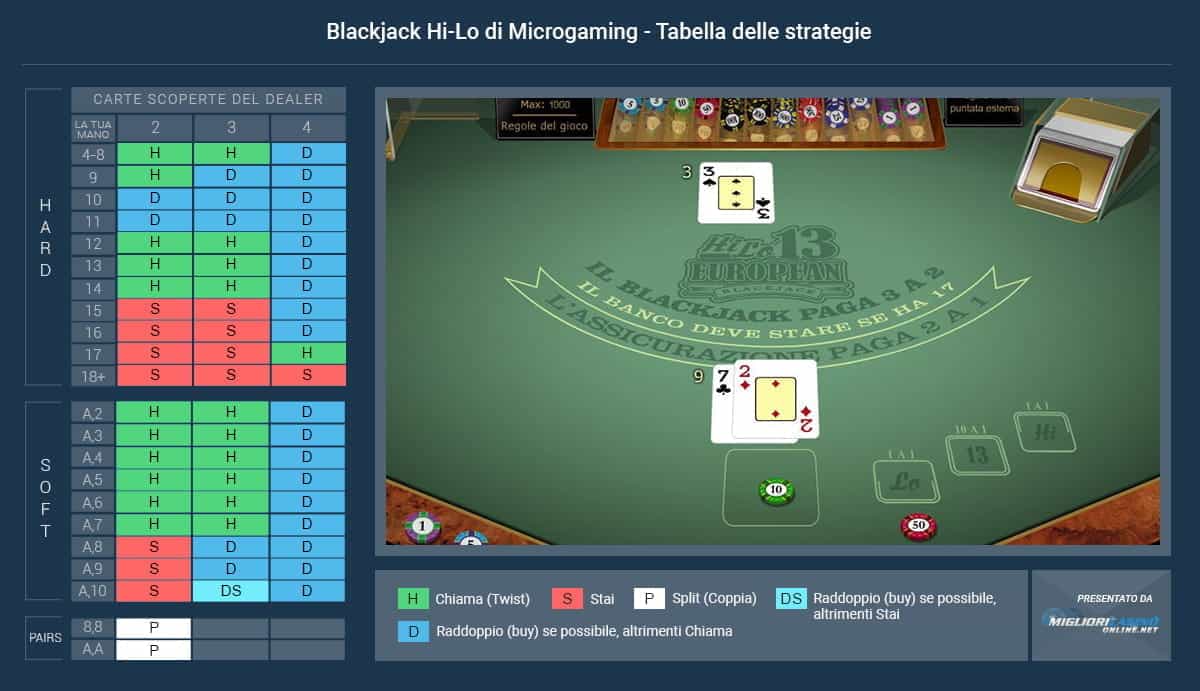 Una tabella con le principali strategie utilizzabili su questa versione di blackjack Hi-Lo 13.