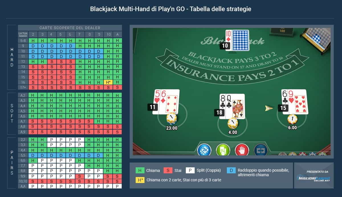 Una tabella schematica con le strategie utilizzabili su Blackjack Multi-hand.