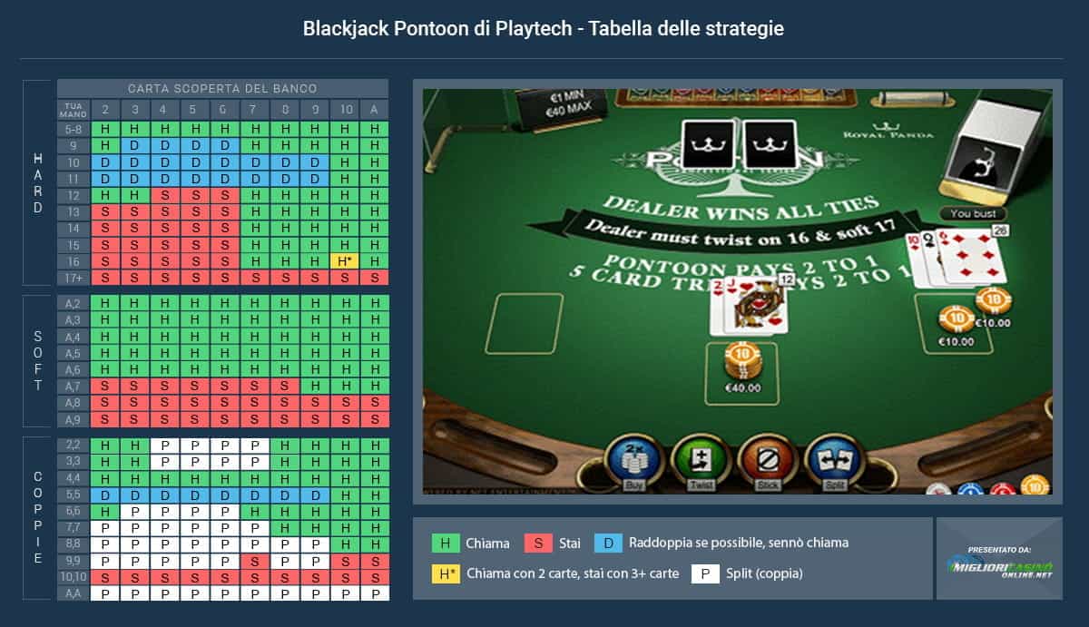La tabella con la strategia da utilizzare per vincere al Blackjack Pontoon