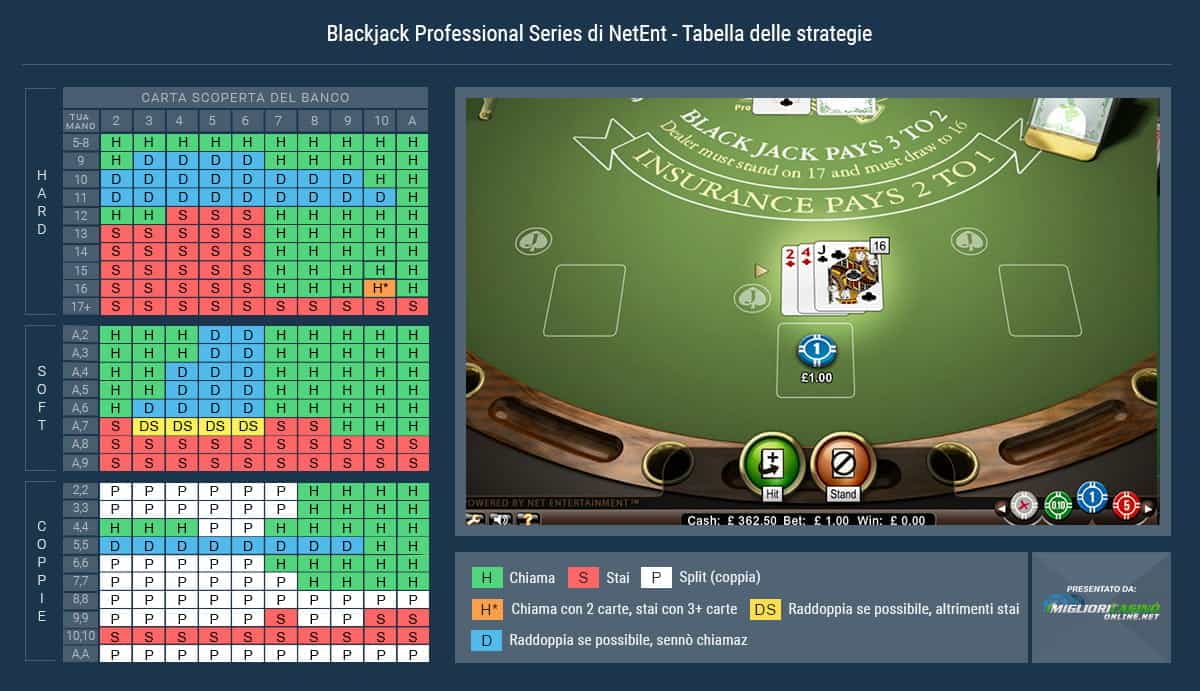 La tabella con la strategia da utilizzare per vincere a Blackjack Professional Series