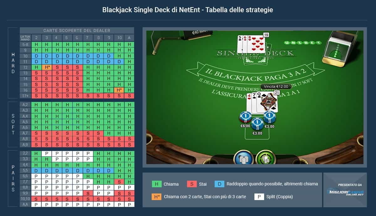 Una tabella informativa con le strategie di base per il Single Deck Blackjack.