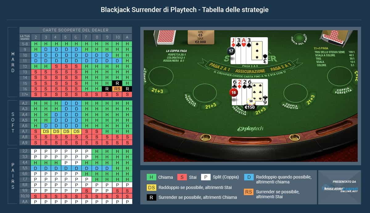 Uno schema con la strategia progressiva del Blackjack e a destra un tavolo Surrender.