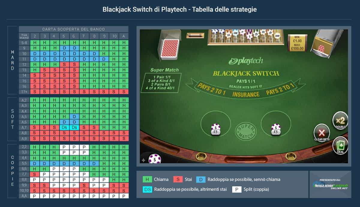 La tabella con la strategia da utilizzare per vincere a Blackjack Switch