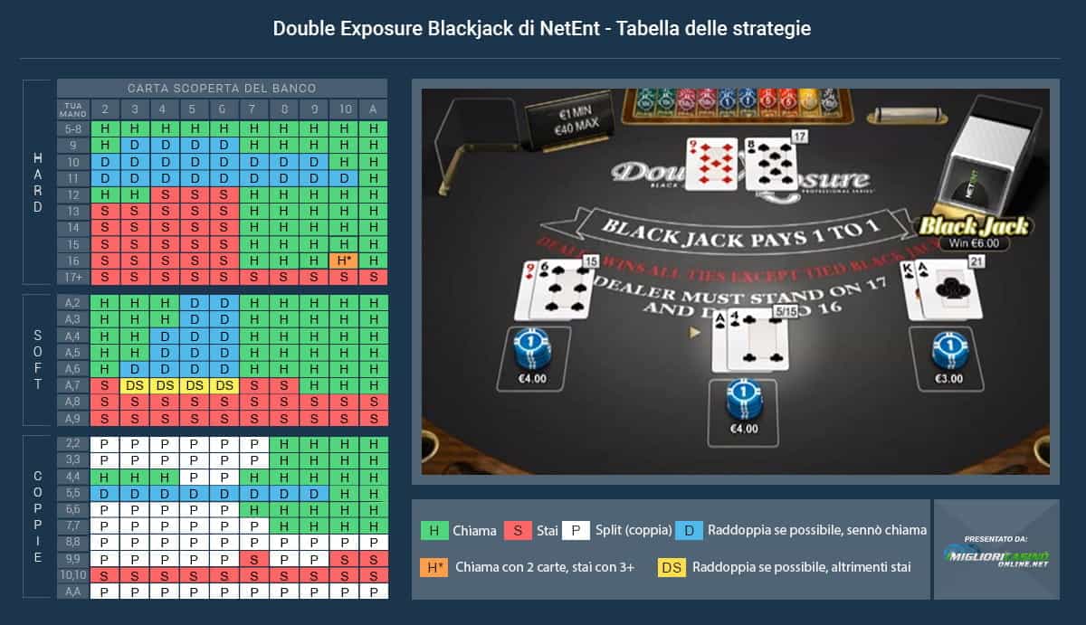La tabella con la strategia da utilizzare per vincere a Double Exposure blackjack