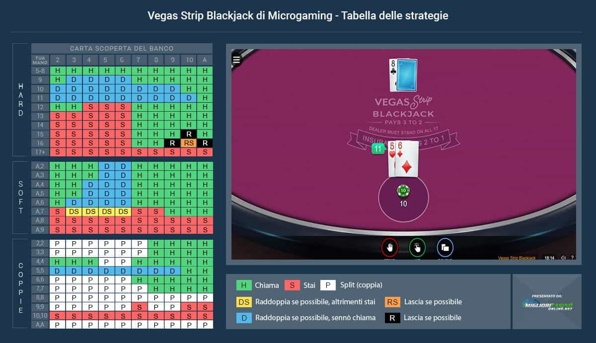La tabella con la strategia da utilizzare per vincere al Vegas Strip blackjack