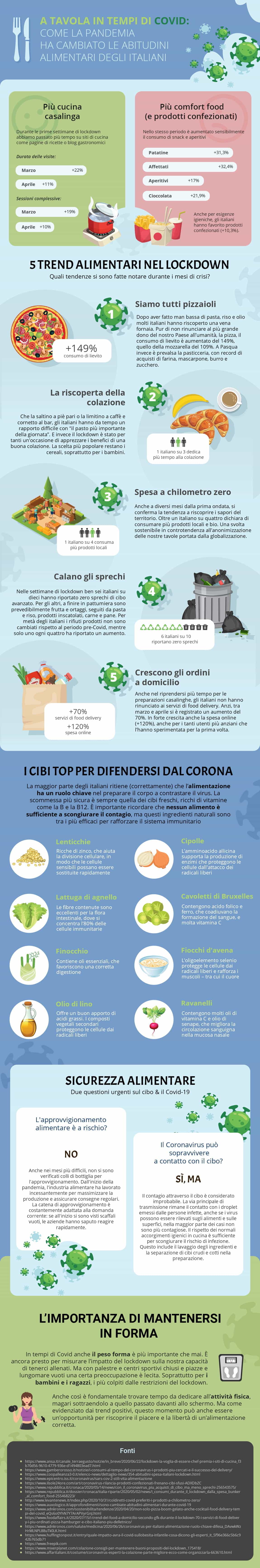 Infografica aggiornata sull'impatto del Covid sull'alimentazione degli Italiani, con statistiche sui cibi più sani e le nuove abitudini portate dal lockdown.