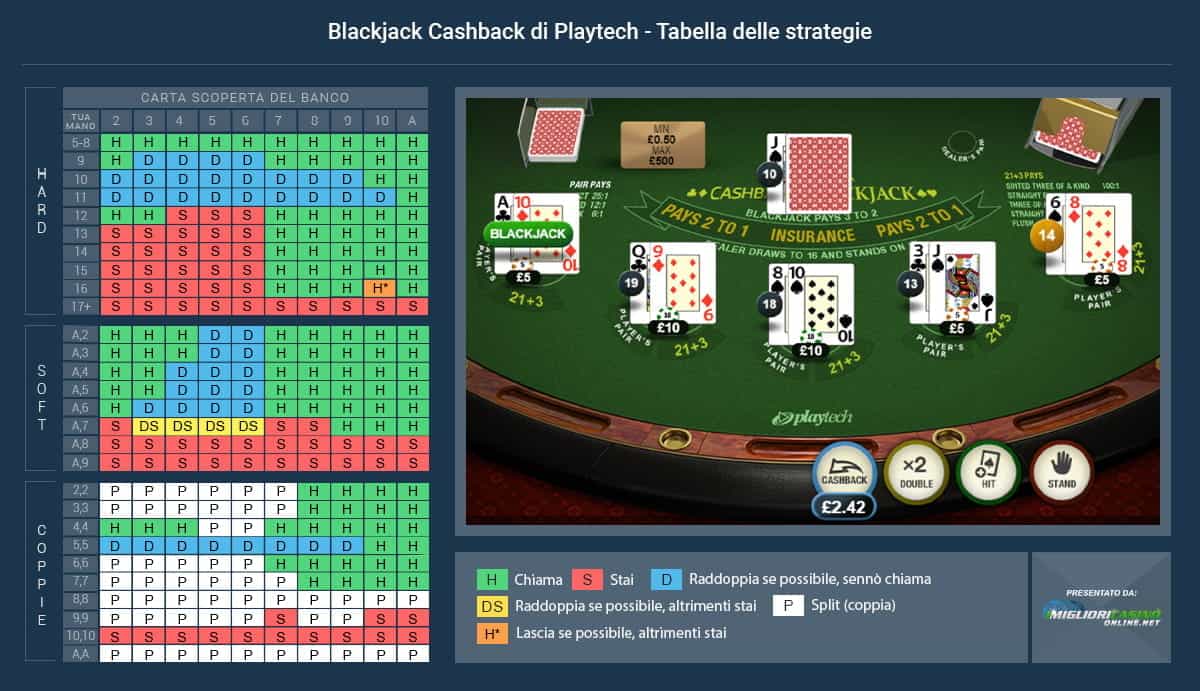 La tabella con la strategia da utilizzare per vincere al Blackjack Cashback
