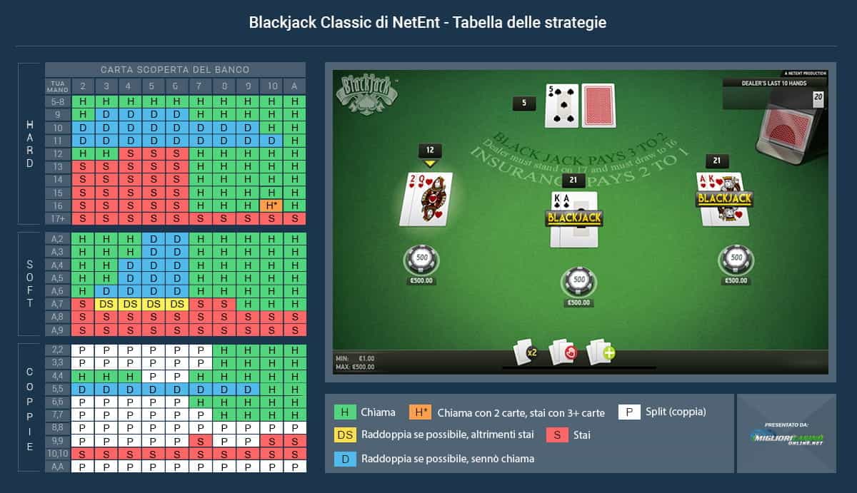 La tabella con la strategia da utilizzare per vincere a Blackjack Classic