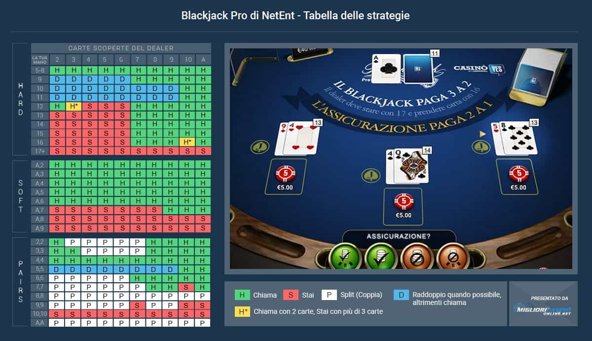 Una tabella informativa con le tattiche utilizzabili sul Blackjack Pro.