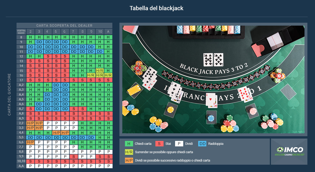 Infografica con la tabella di strategia per il blackjack con immagine di un gioco RNG di blackjack sul casinò online
