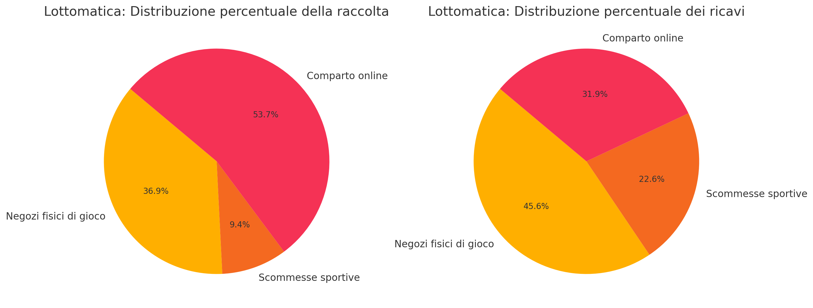 Lottomatica distribuzione raccolta e ricavi