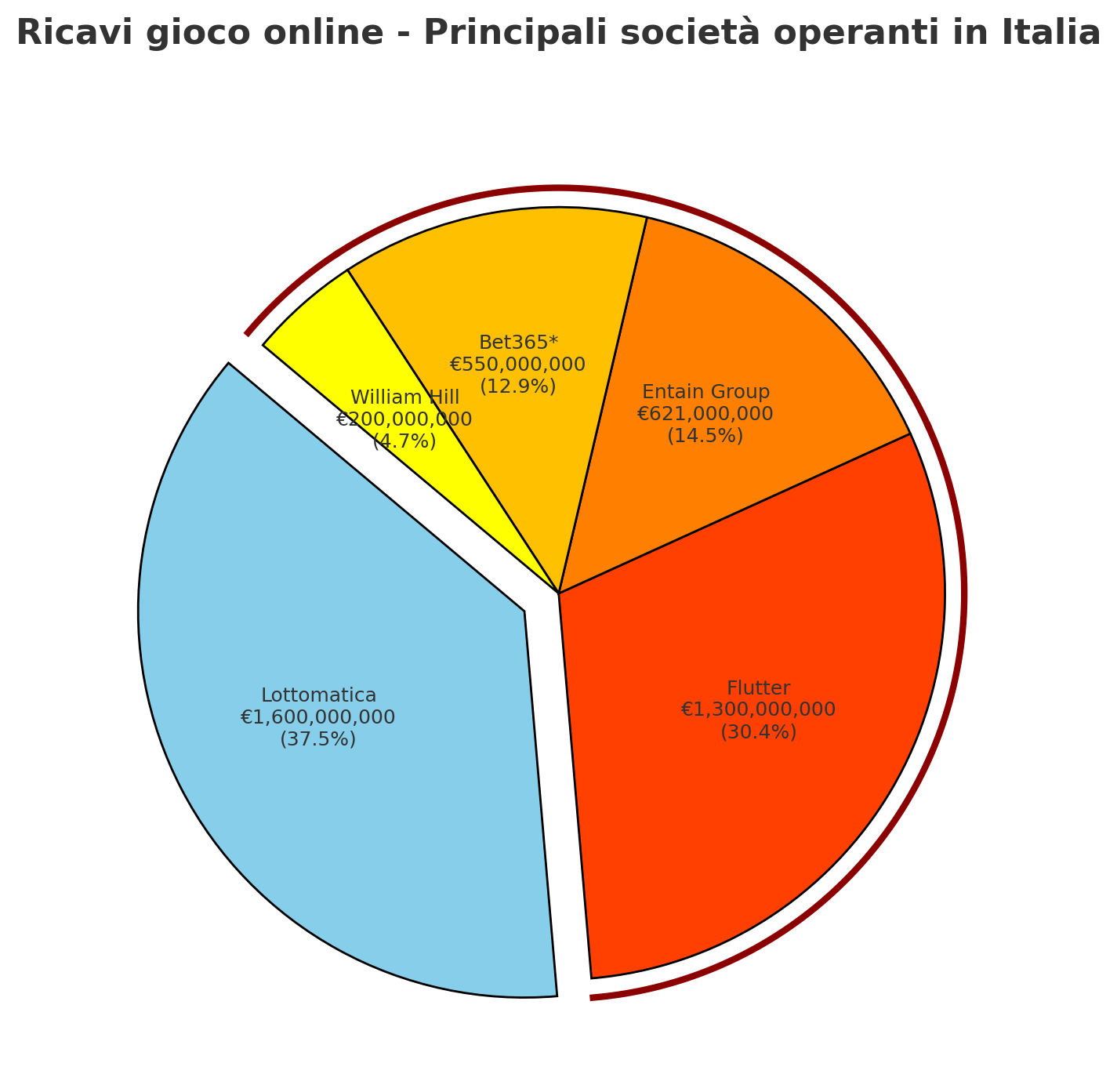 Grafico che mostra le principali società operanti in Italia