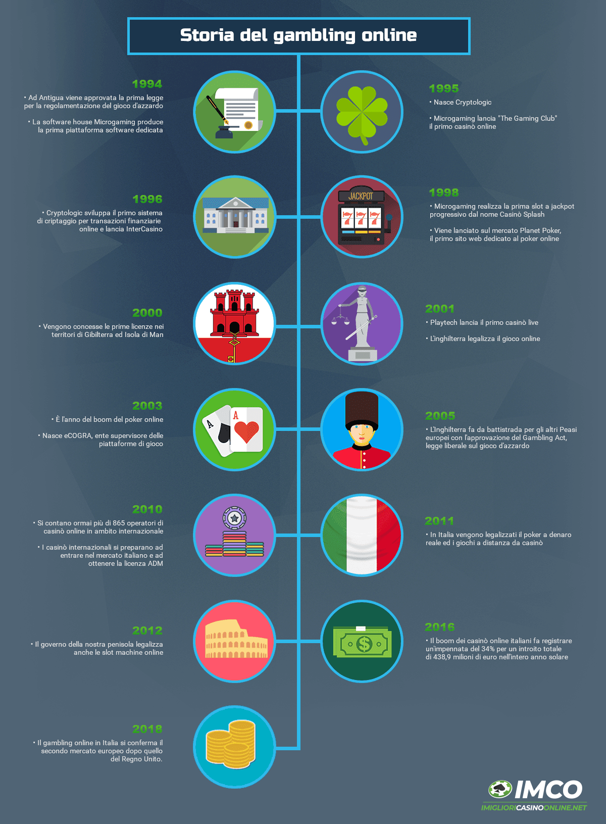 Infografica che presenta le tappe della storia del gambling online