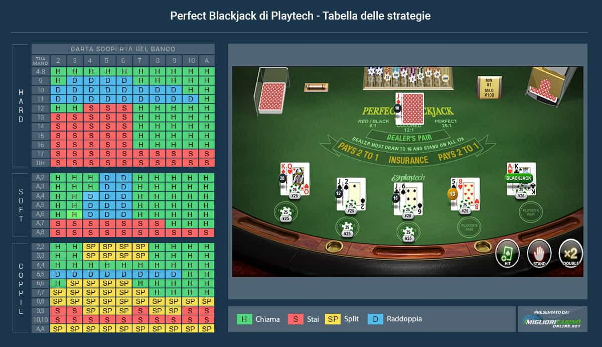 La tabella con la strategia da utilizzare per vincere a Perfect Blackjack