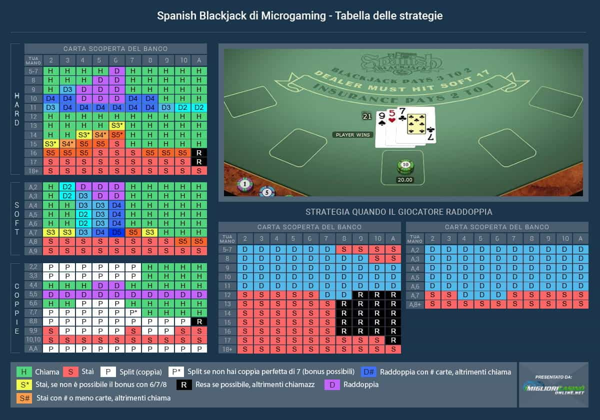 La tabella con la strategia da utilizzare per vincere al Blackjack Spagnolo