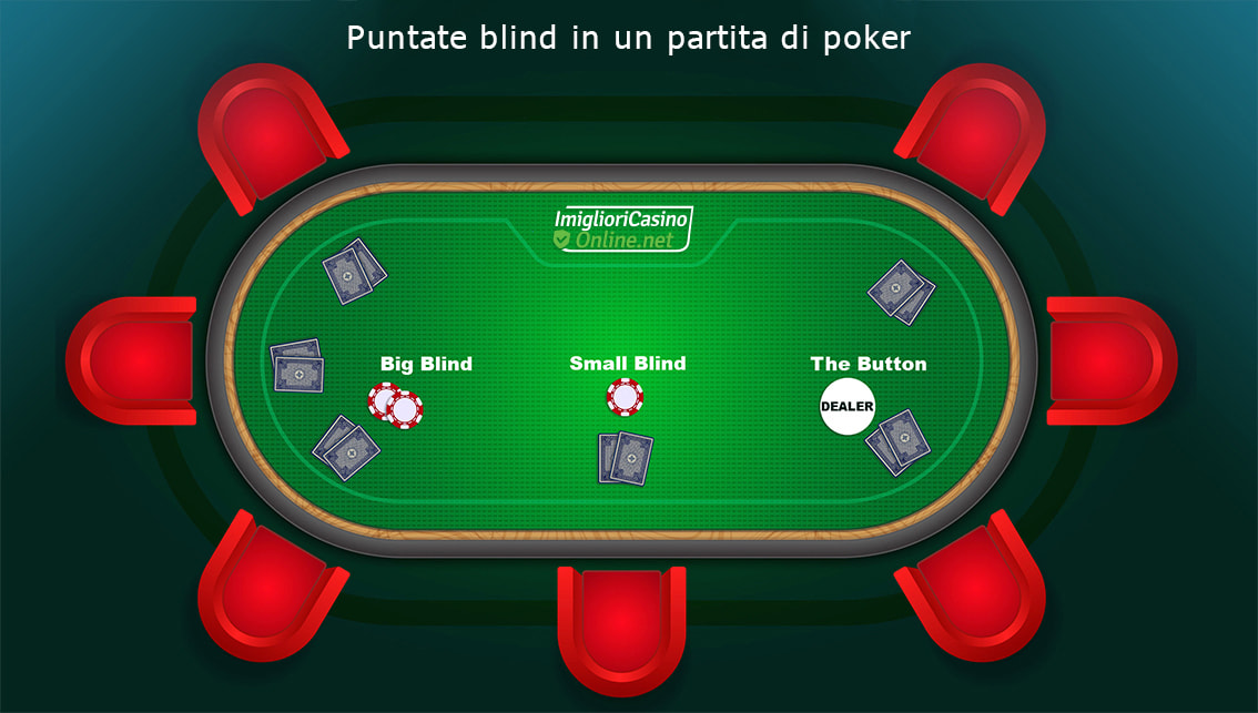 Un tavolo da poker online in cui sono mostrate Big Blind, Small Blind e The Button, tre delle puntate blind possibili sulle varianti Hold’em e Omaha.