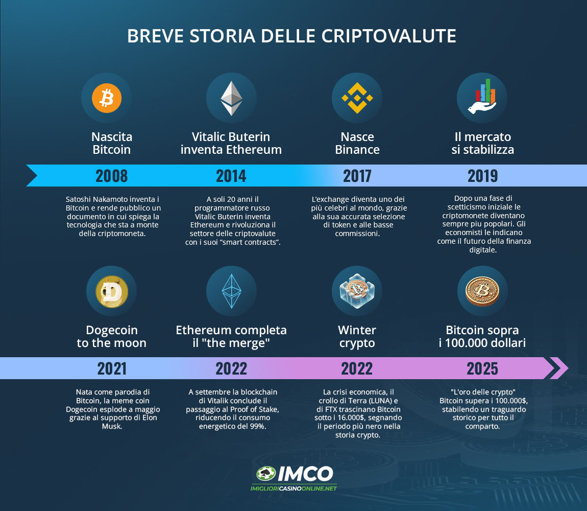 La storia a tappe delle criptovalute a partire dalla nascita di Bitcoin fino ai giorni nostri, periodo di consolidamento e sviluppo degli asset digitali.