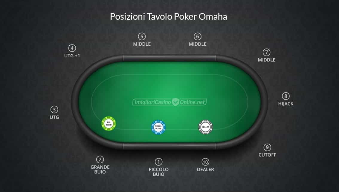 Un tavolo di poker Omaha online