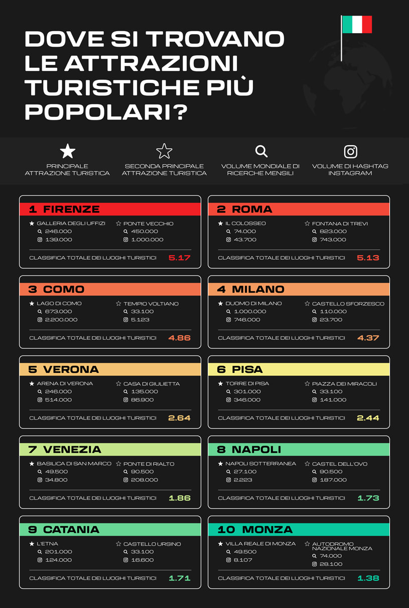 Infografica che mostra la classifica delle attrazioni turistiche più visitate in Italia